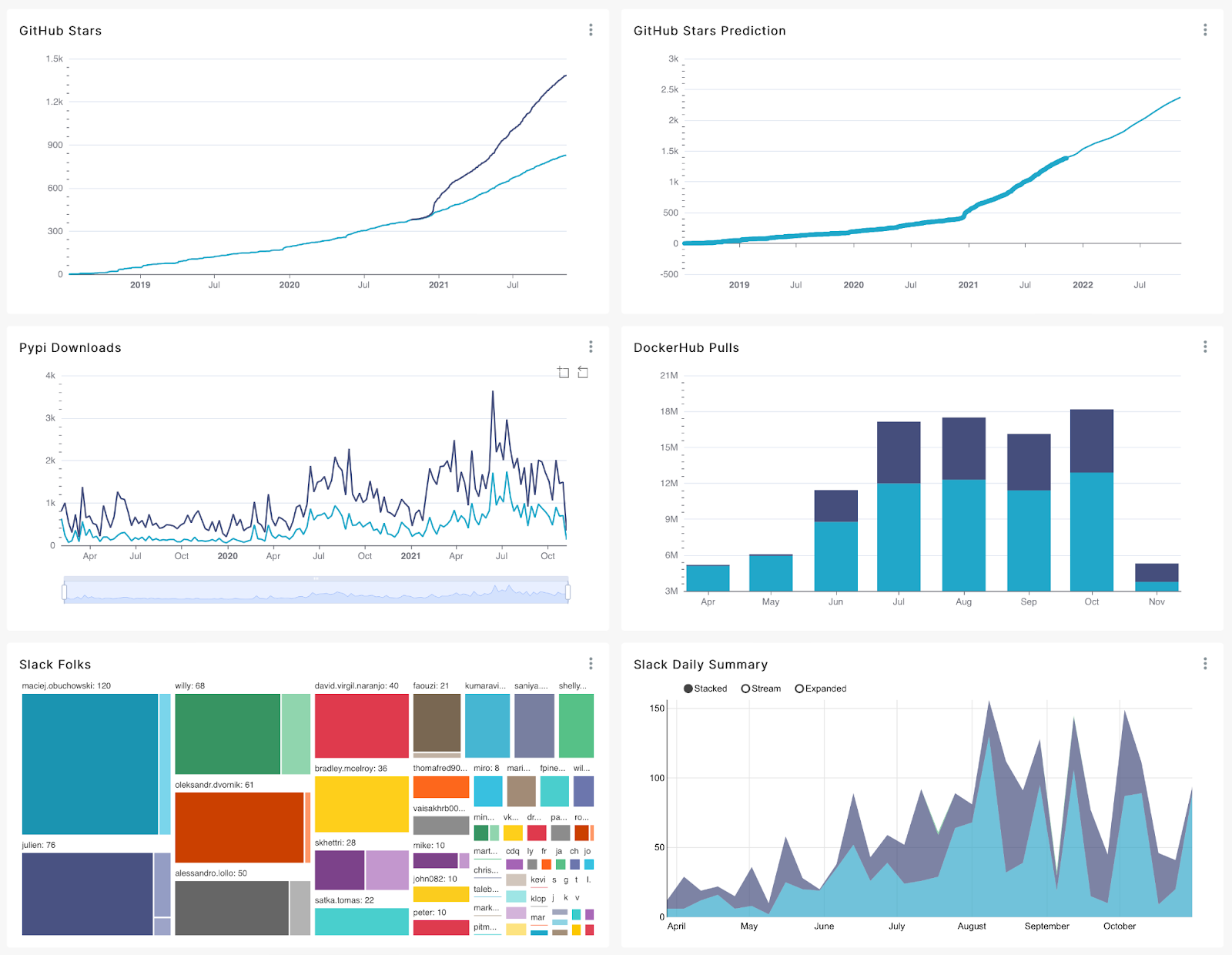 community growth dashboard